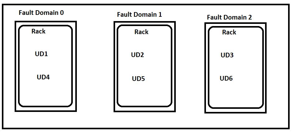 Azure Availability Sets