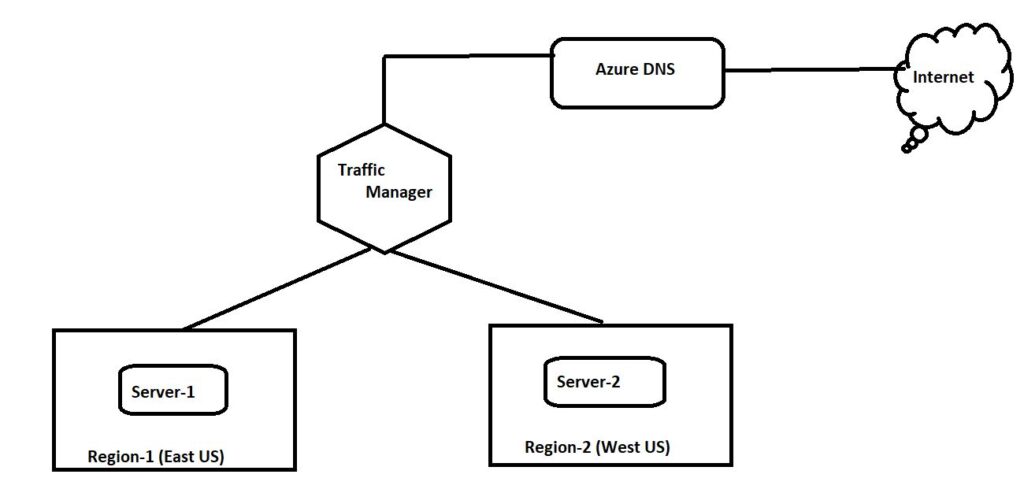 Azure Traffic Manager