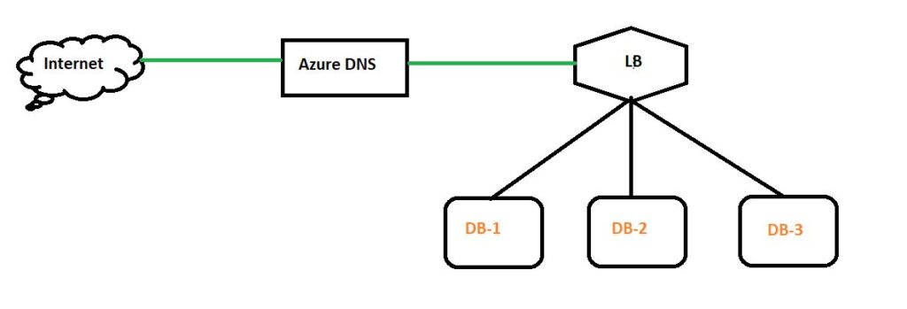 Azure Load Balancer