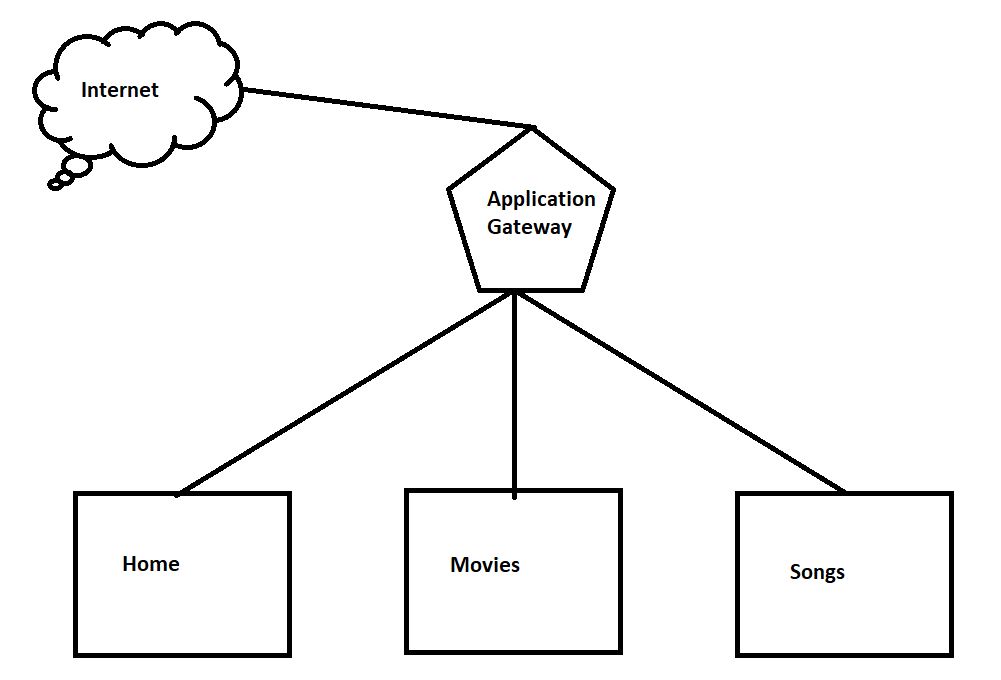 Application Gateway